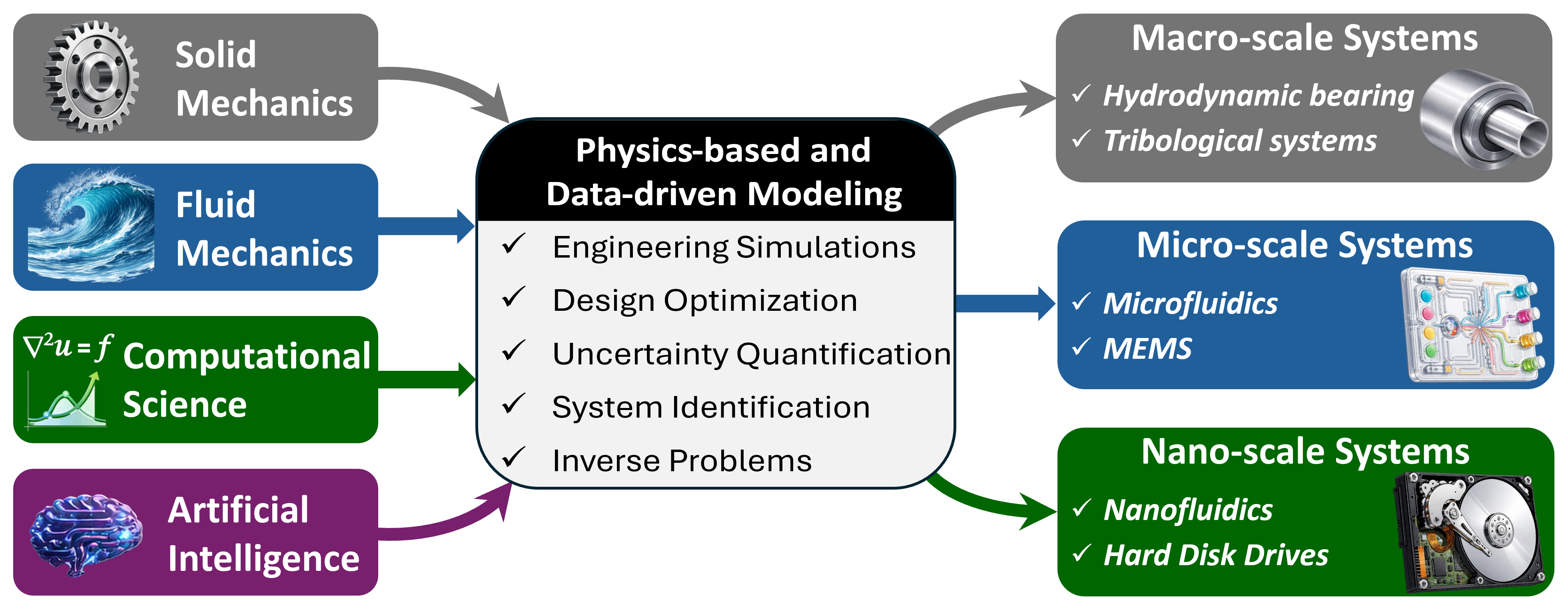 Overview of M sup 3 sup Lab s research